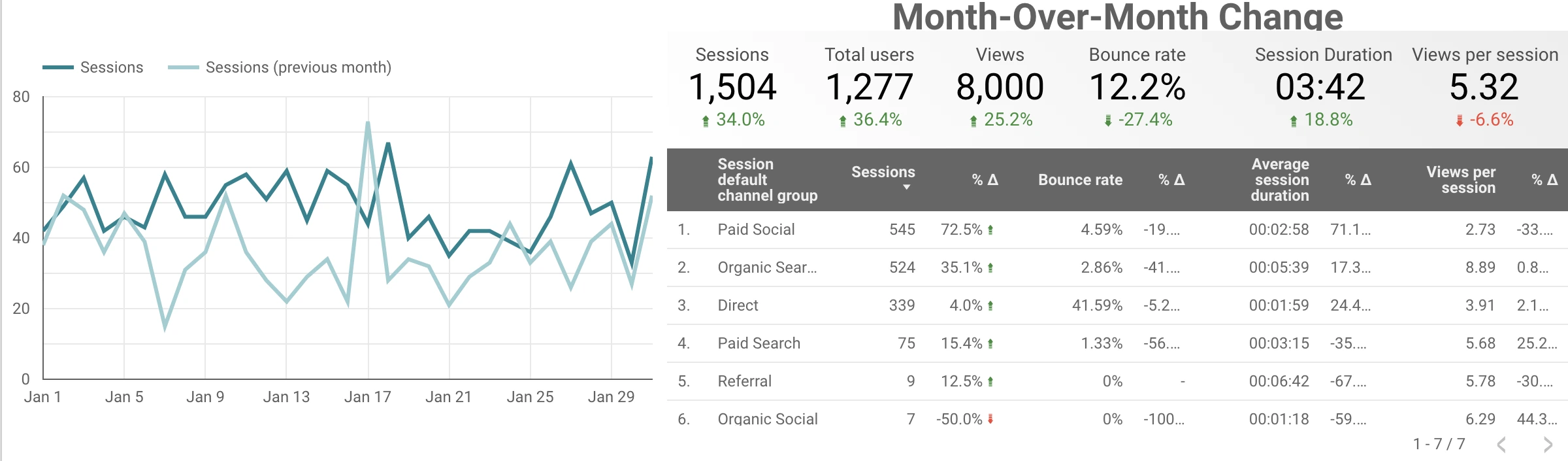 Monthly GA4 reporting excerpt · team-built report, client header and avatar cropped