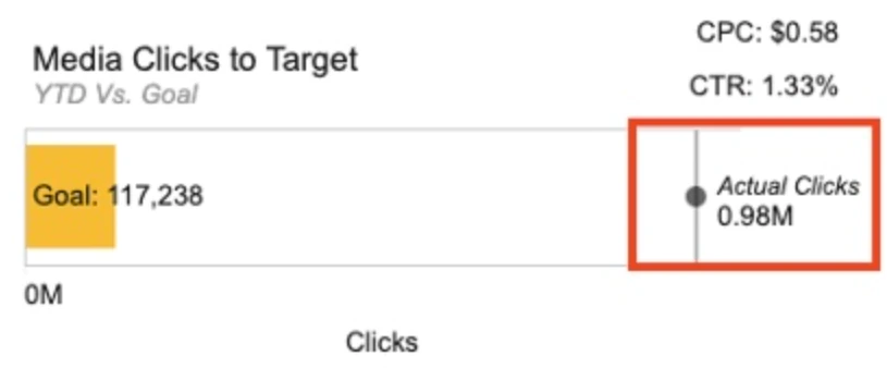 2023 media clicks against goal · cropped from the team-built Tableau dashboard
