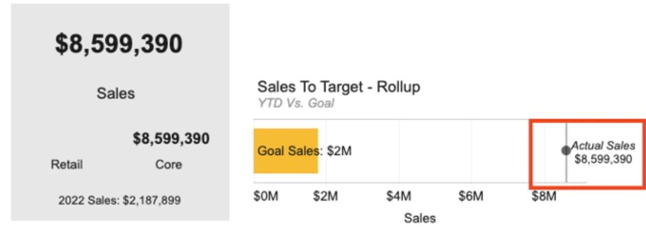 2023 sales against goal · cropped from the team-built Tableau dashboard