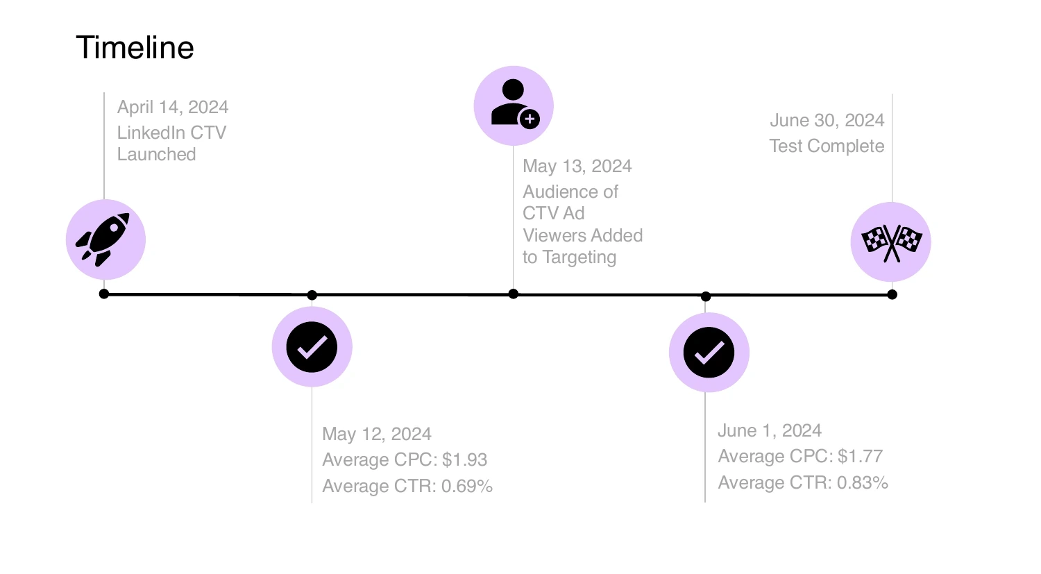 Test timeline · April 14–June 30, 2024