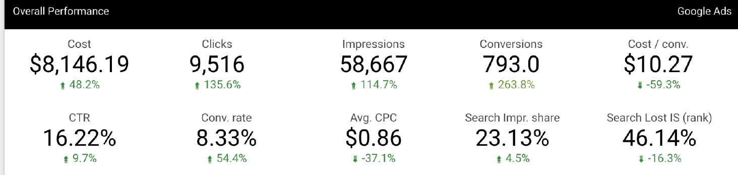 Google Ads restructure — original work artifact