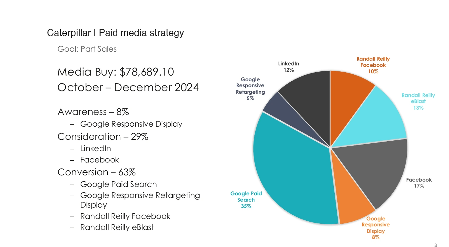 Caterpillar media strategy — parts-sales funnel